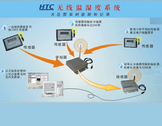 HTC无线温湿度监测系统
